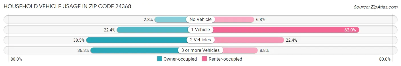 Household Vehicle Usage in Zip Code 24368