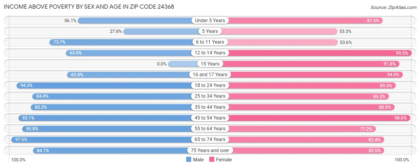 Income Above Poverty by Sex and Age in Zip Code 24368