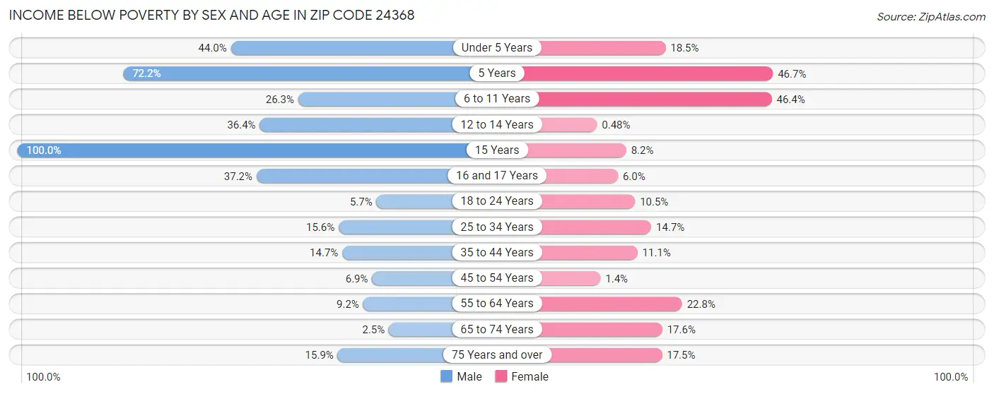 Income Below Poverty by Sex and Age in Zip Code 24368