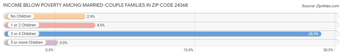 Income Below Poverty Among Married-Couple Families in Zip Code 24368