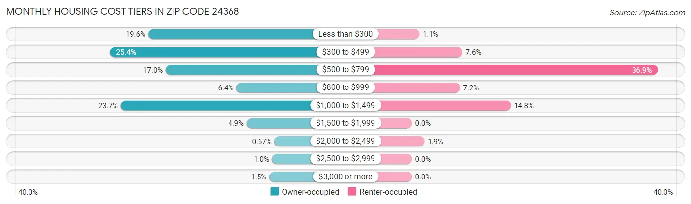 Monthly Housing Cost Tiers in Zip Code 24368