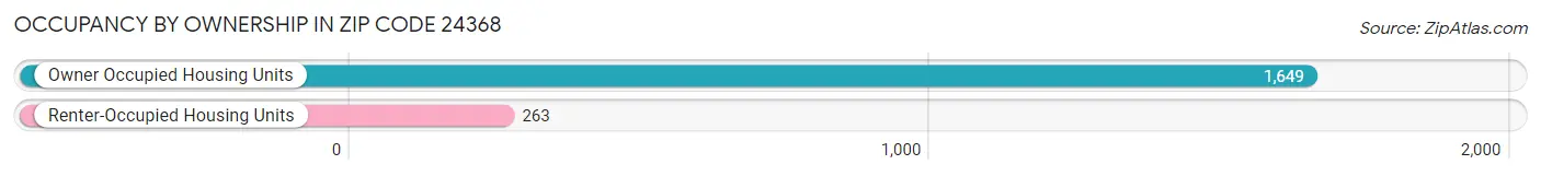 Occupancy by Ownership in Zip Code 24368
