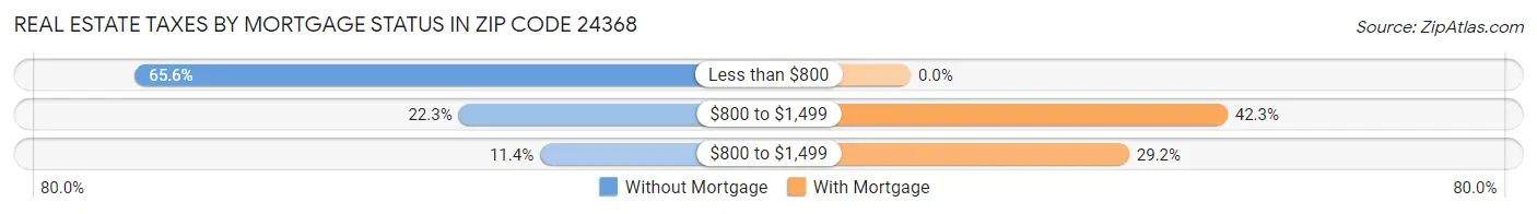 Real Estate Taxes by Mortgage Status in Zip Code 24368