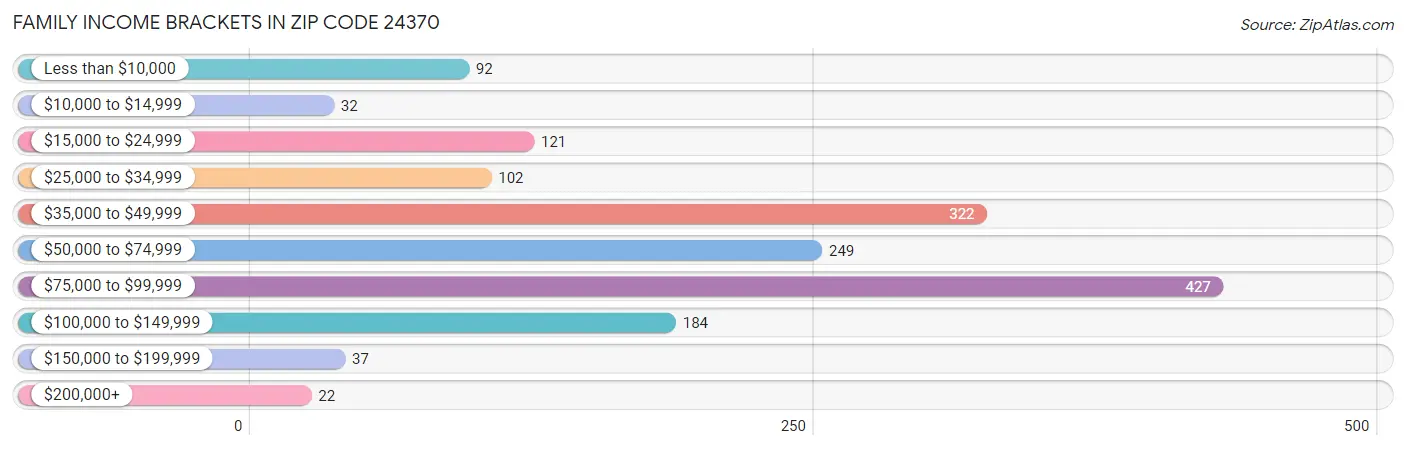 Family Income Brackets in Zip Code 24370