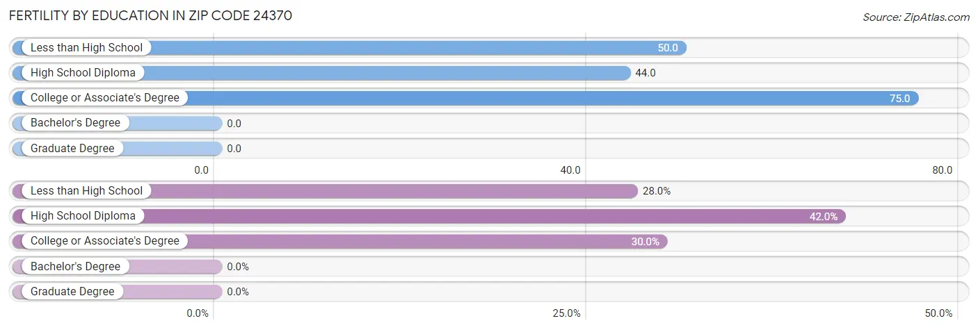 Female Fertility by Education Attainment in Zip Code 24370