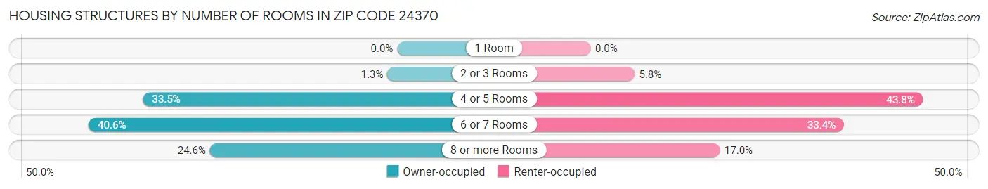 Housing Structures by Number of Rooms in Zip Code 24370