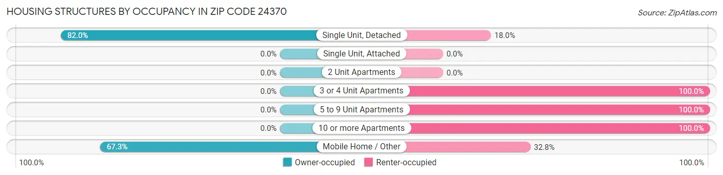 Housing Structures by Occupancy in Zip Code 24370