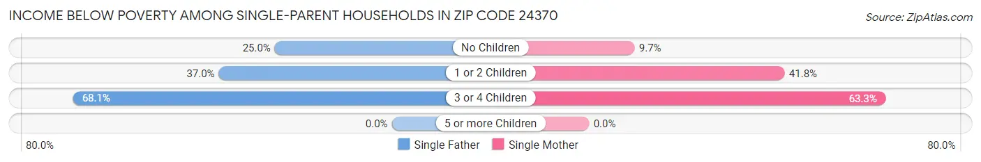 Income Below Poverty Among Single-Parent Households in Zip Code 24370