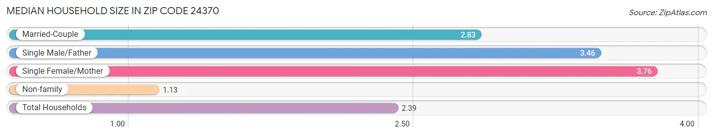 Median Household Size in Zip Code 24370