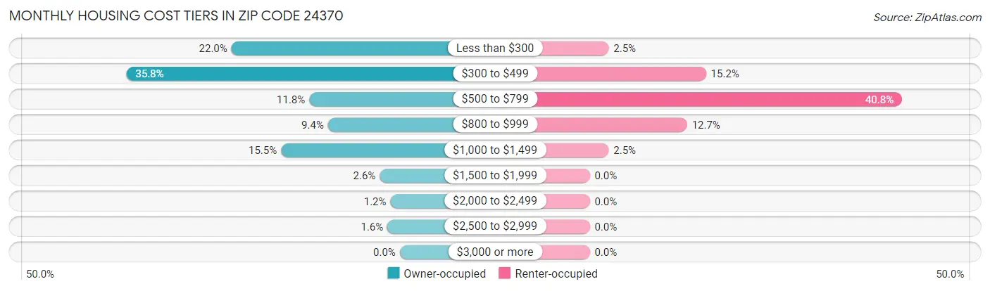 Monthly Housing Cost Tiers in Zip Code 24370