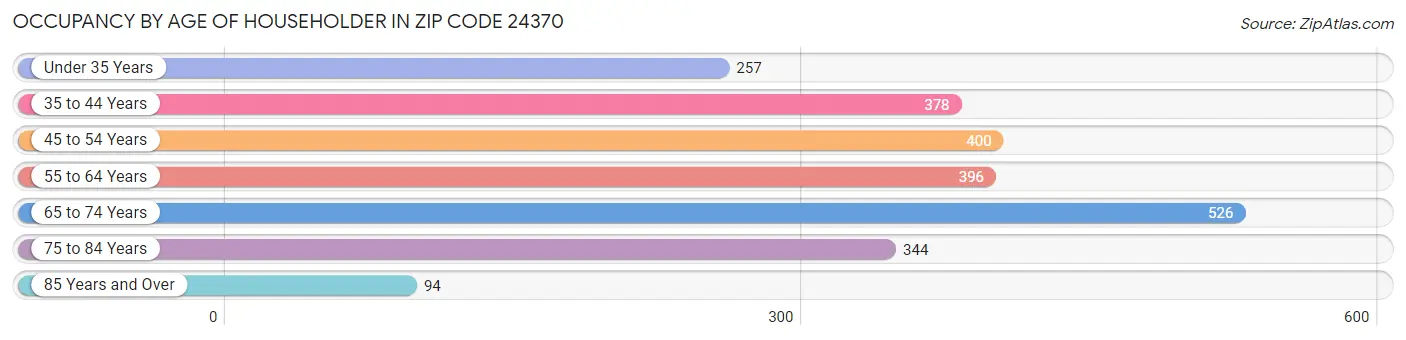 Occupancy by Age of Householder in Zip Code 24370