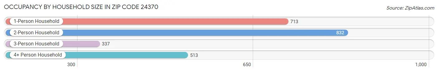 Occupancy by Household Size in Zip Code 24370