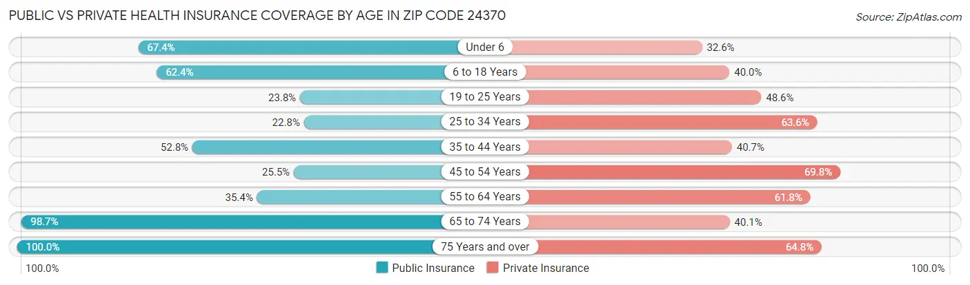 Public vs Private Health Insurance Coverage by Age in Zip Code 24370