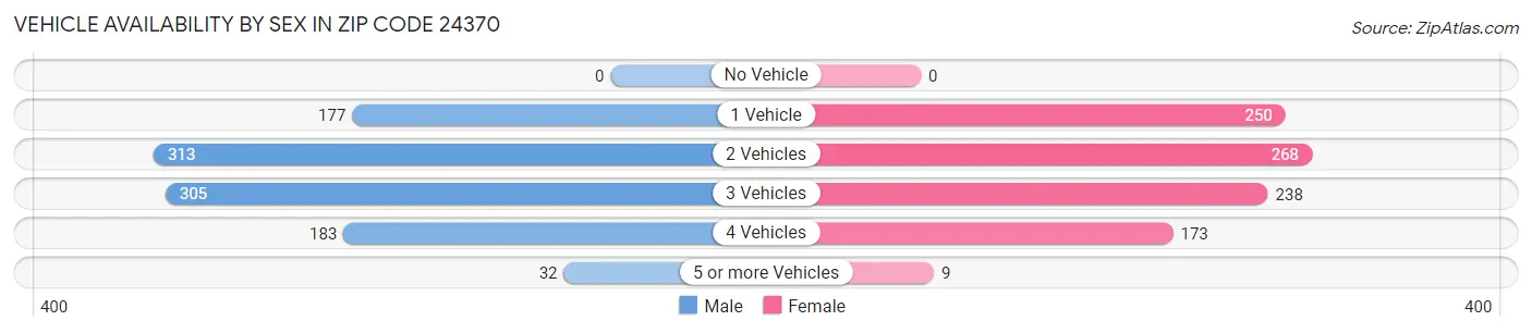 Vehicle Availability by Sex in Zip Code 24370