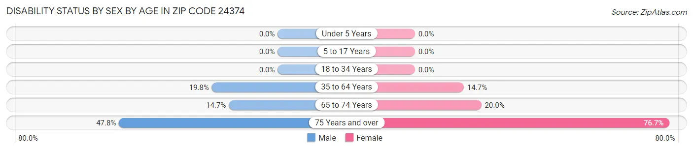 Disability Status by Sex by Age in Zip Code 24374