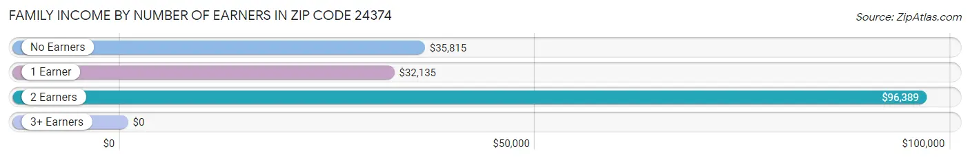 Family Income by Number of Earners in Zip Code 24374