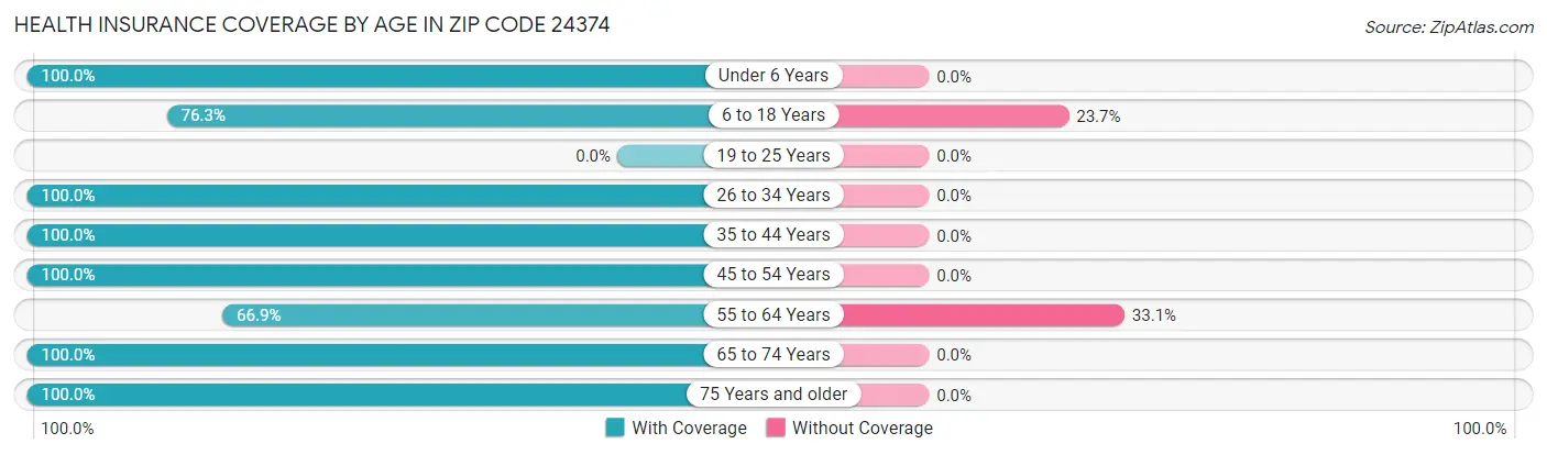Health Insurance Coverage by Age in Zip Code 24374