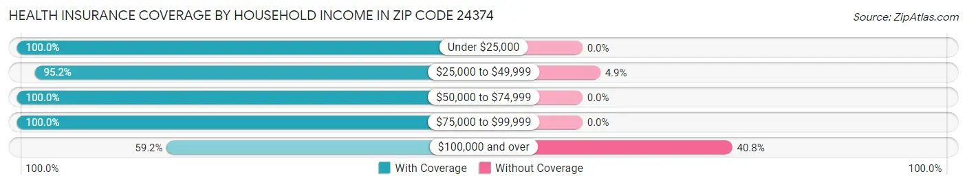 Health Insurance Coverage by Household Income in Zip Code 24374
