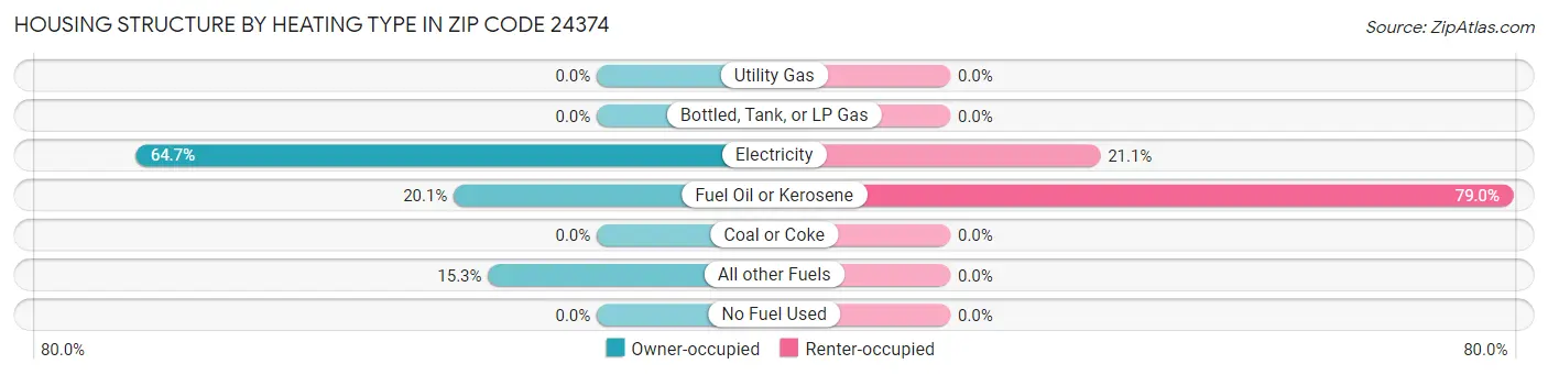 Housing Structure by Heating Type in Zip Code 24374