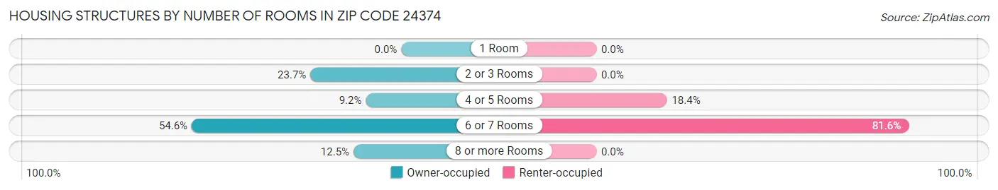 Housing Structures by Number of Rooms in Zip Code 24374