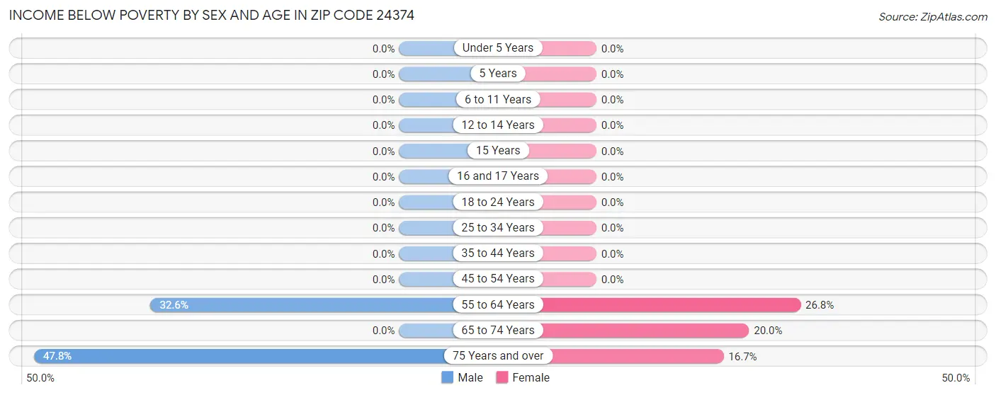 Income Below Poverty by Sex and Age in Zip Code 24374