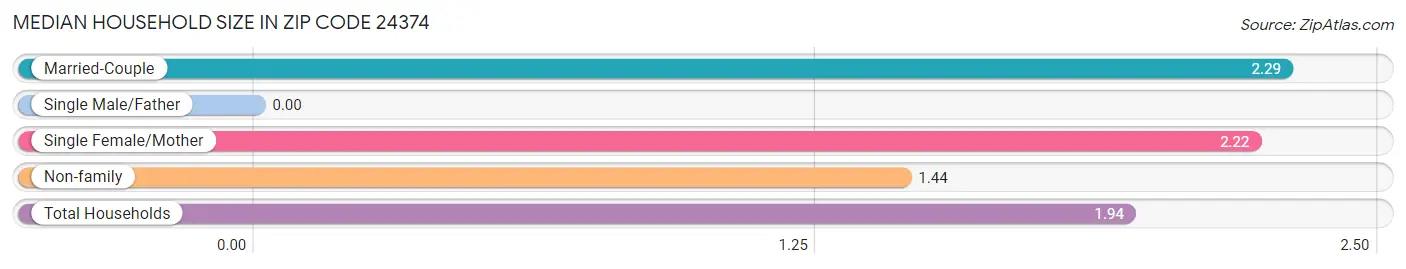 Median Household Size in Zip Code 24374