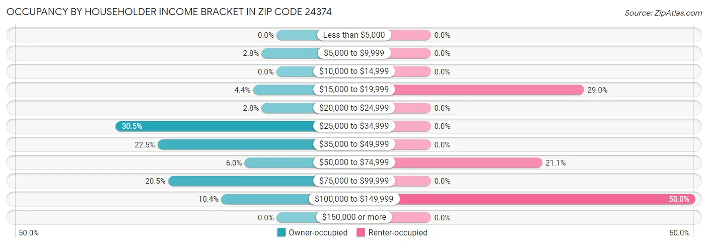 Occupancy by Householder Income Bracket in Zip Code 24374