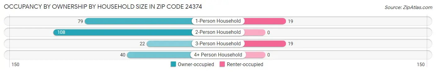 Occupancy by Ownership by Household Size in Zip Code 24374