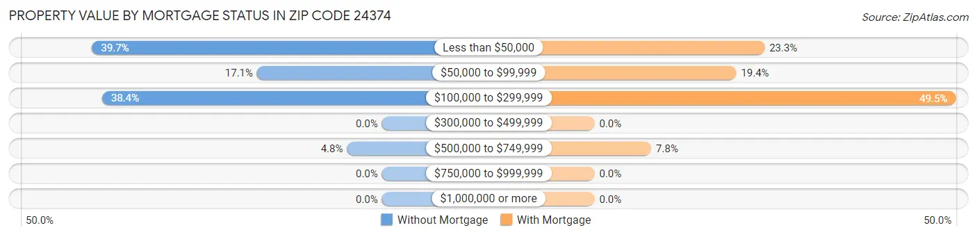 Property Value by Mortgage Status in Zip Code 24374