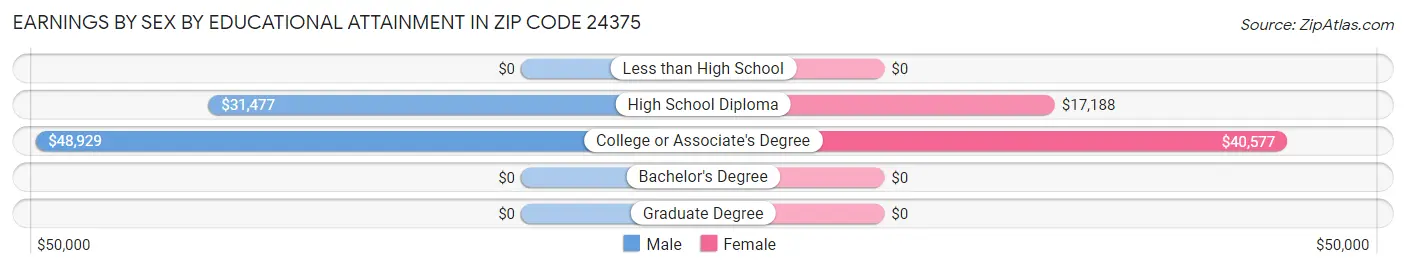 Earnings by Sex by Educational Attainment in Zip Code 24375