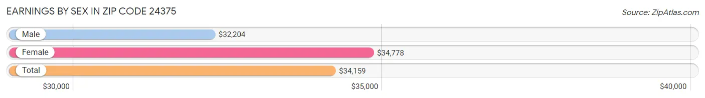 Earnings by Sex in Zip Code 24375