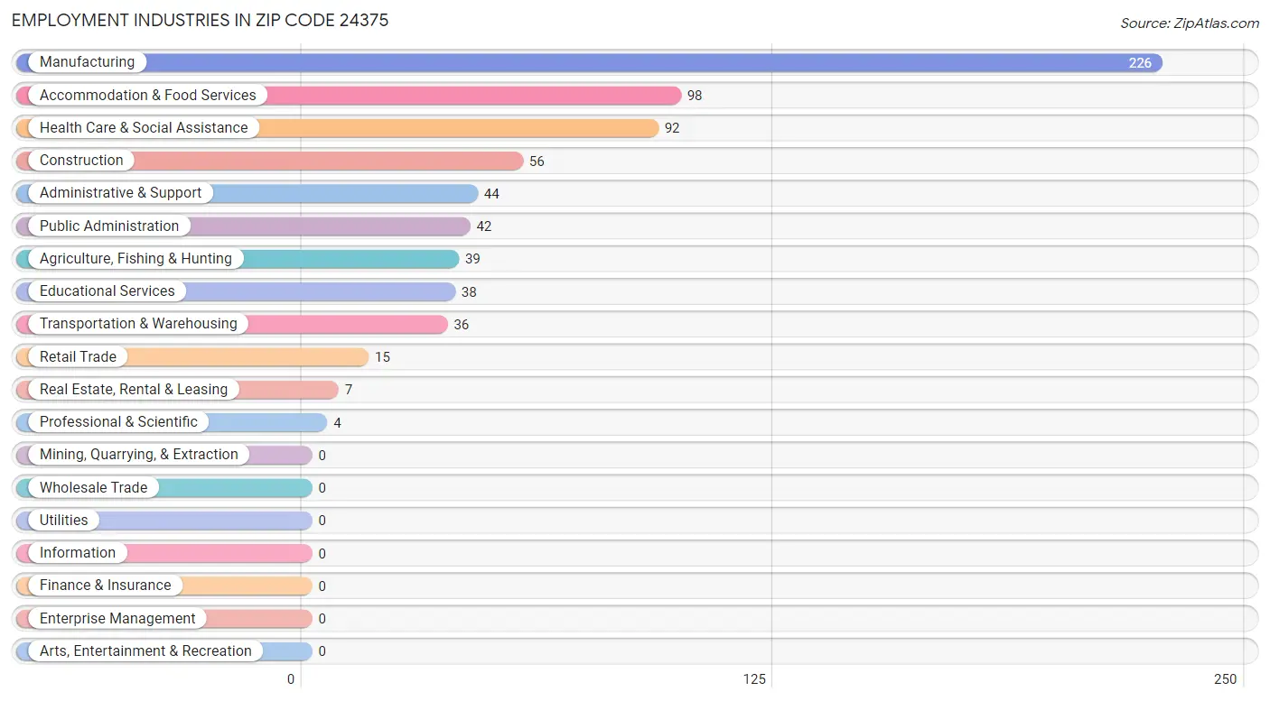 Employment Industries in Zip Code 24375