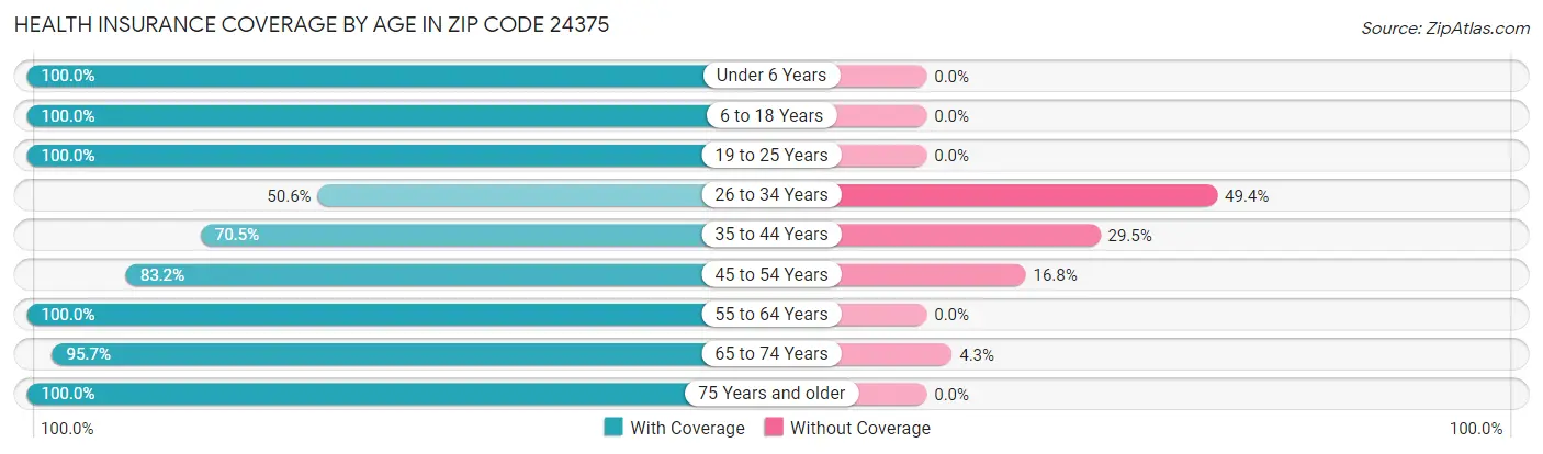 Health Insurance Coverage by Age in Zip Code 24375