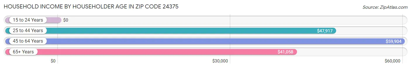 Household Income by Householder Age in Zip Code 24375