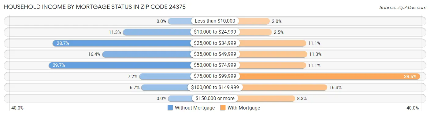 Household Income by Mortgage Status in Zip Code 24375