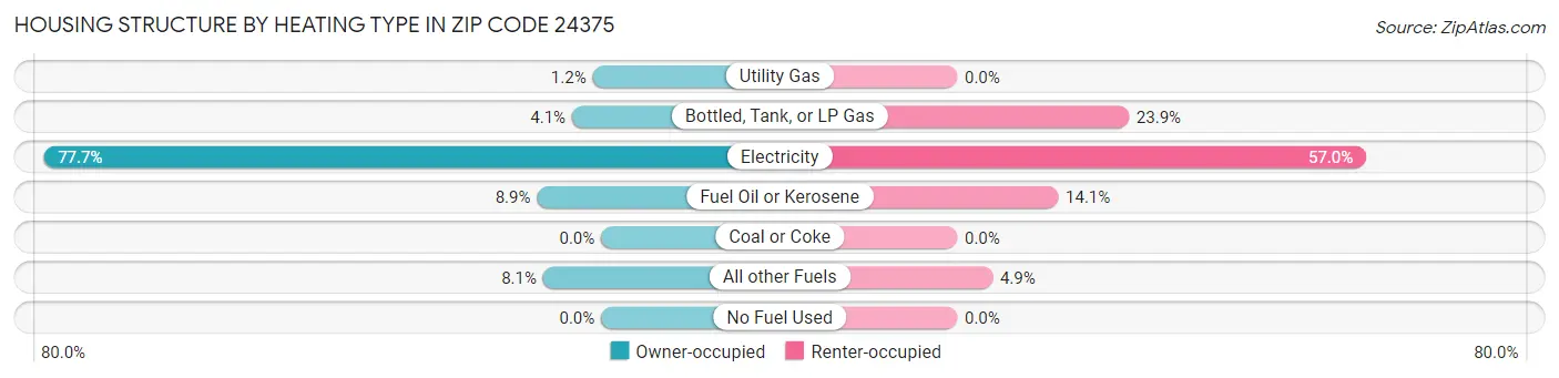 Housing Structure by Heating Type in Zip Code 24375