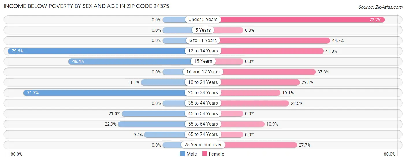 Income Below Poverty by Sex and Age in Zip Code 24375