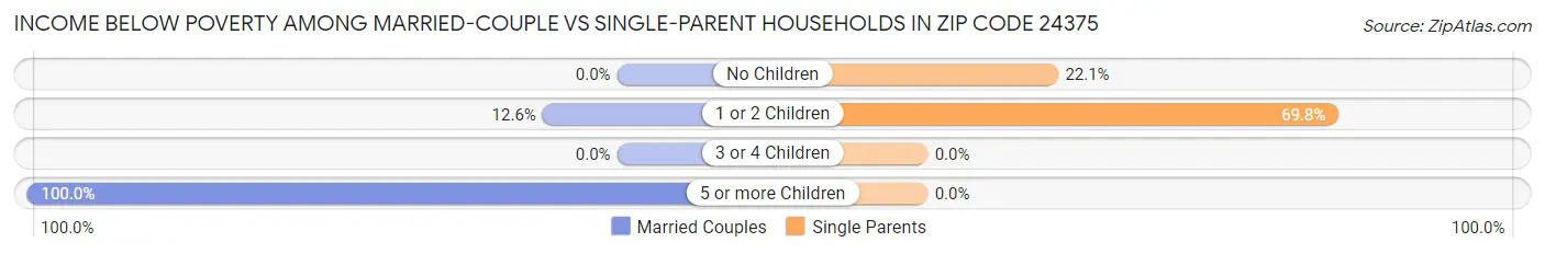 Income Below Poverty Among Married-Couple vs Single-Parent Households in Zip Code 24375