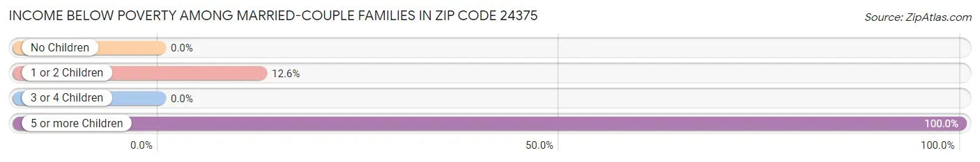 Income Below Poverty Among Married-Couple Families in Zip Code 24375