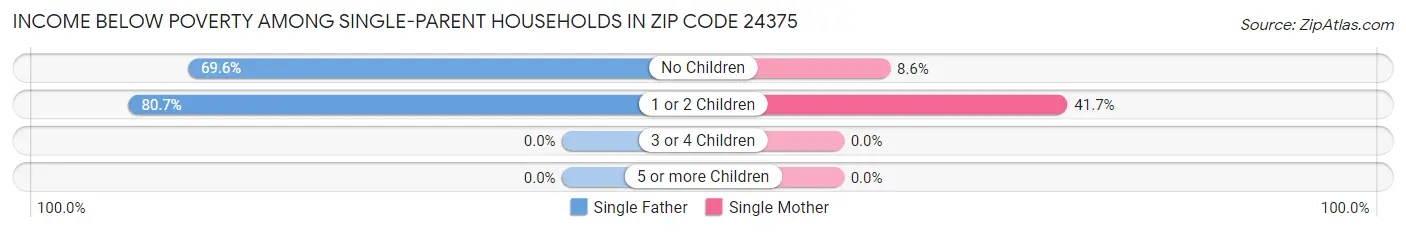 Income Below Poverty Among Single-Parent Households in Zip Code 24375
