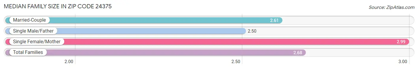 Median Family Size in Zip Code 24375