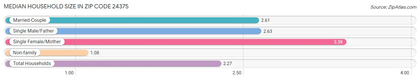 Median Household Size in Zip Code 24375