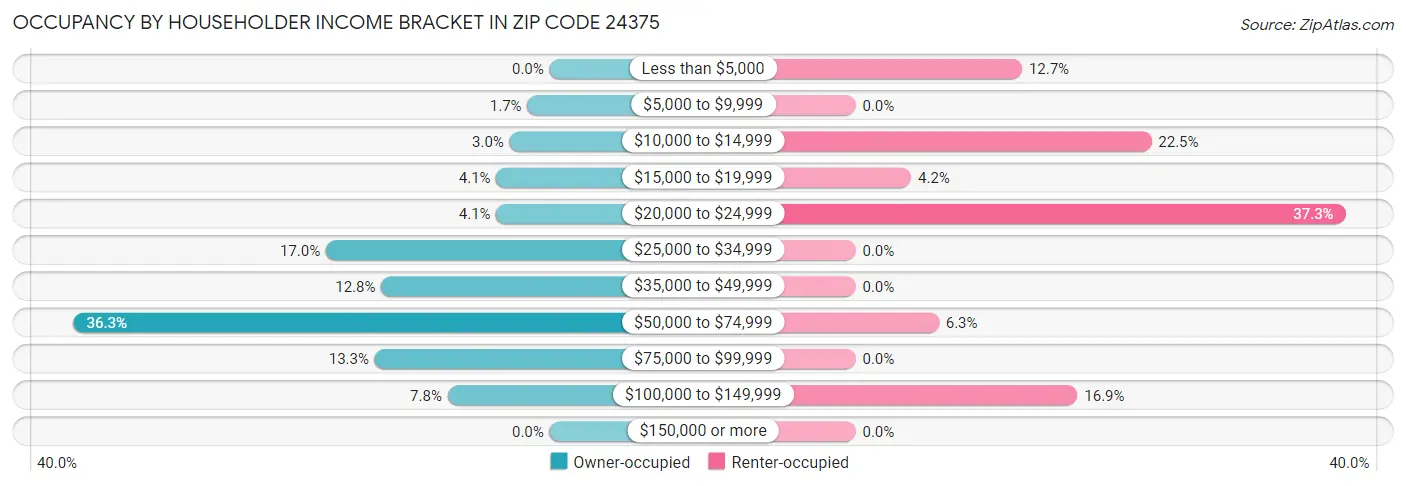 Occupancy by Householder Income Bracket in Zip Code 24375