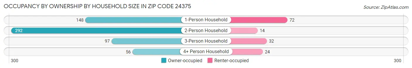 Occupancy by Ownership by Household Size in Zip Code 24375