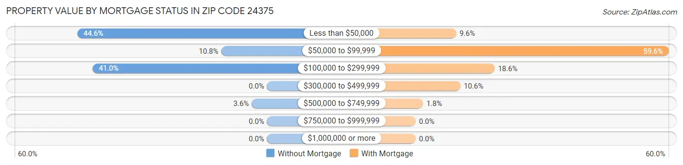 Property Value by Mortgage Status in Zip Code 24375