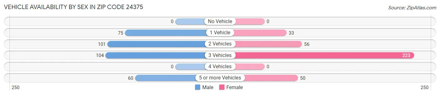 Vehicle Availability by Sex in Zip Code 24375