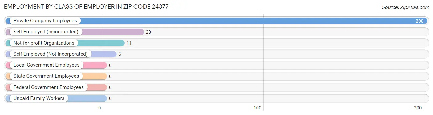 Employment by Class of Employer in Zip Code 24377