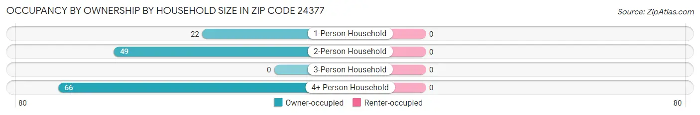 Occupancy by Ownership by Household Size in Zip Code 24377
