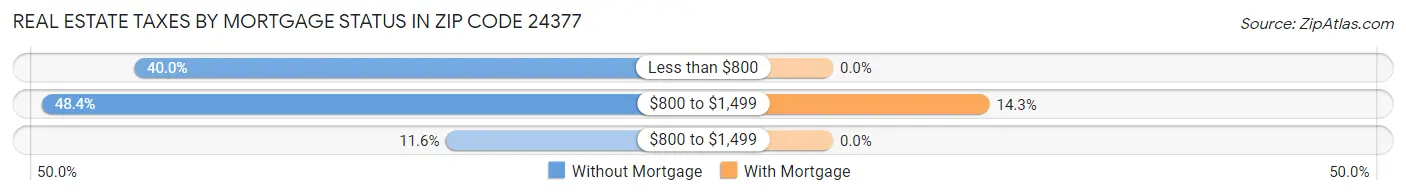Real Estate Taxes by Mortgage Status in Zip Code 24377