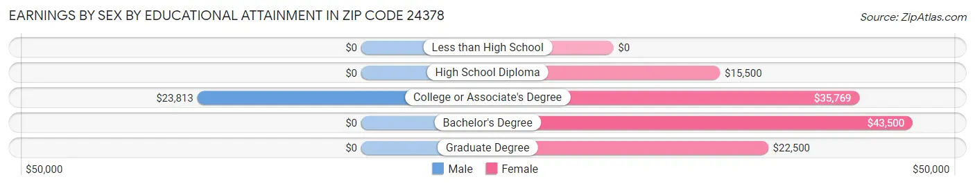 Earnings by Sex by Educational Attainment in Zip Code 24378